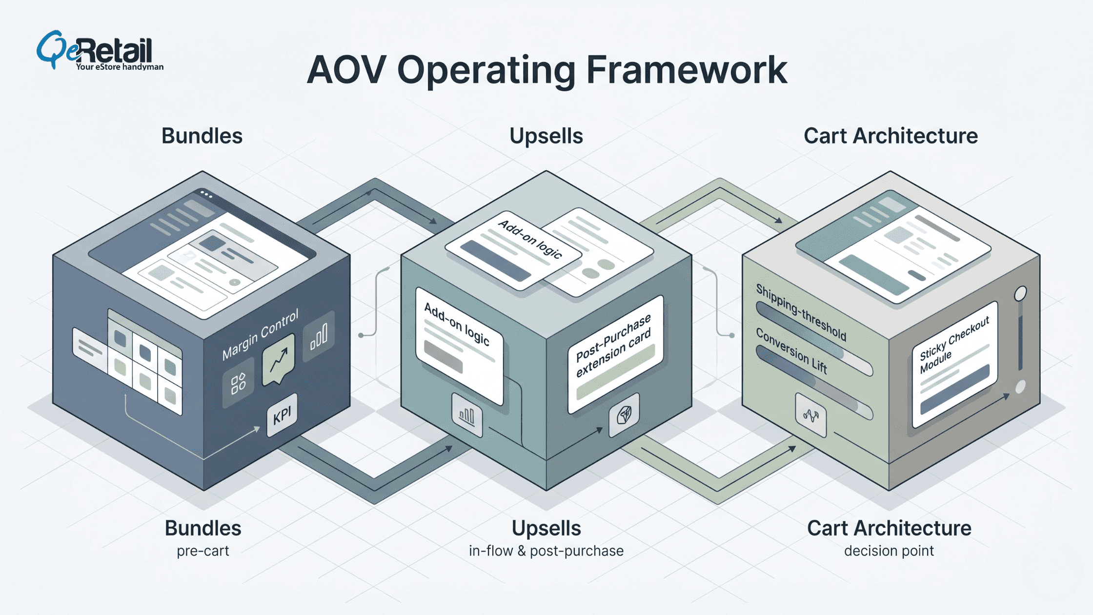 Shopify AOV operating framework illustrating bundles, upsells, and cart architecture strategies for revenue growth.